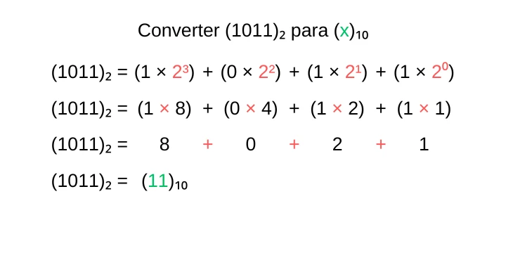 Imagem demonstrando a conversão do número binário 1011 para decimal utilizando notação posicional. Cada bit é multiplicado pela potência de 2 correspondente, confirmando o resultado 11 na base decimal.