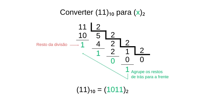 Imagem demonstrando a conversão do número decimal 11 para binário, utilizando divisões sucessivas por 2. Os restos são agrupados de baixo para cima, resultando no número binário 1011.