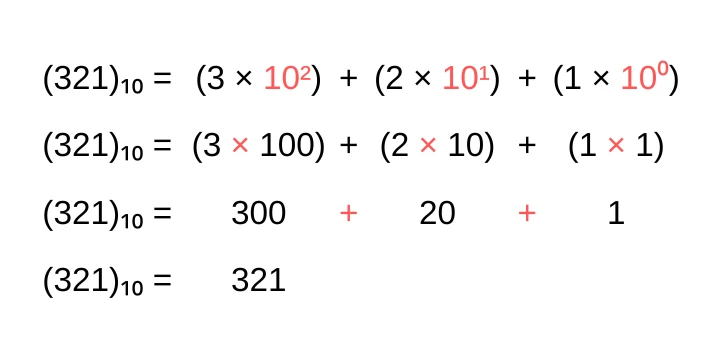 Equação demonstrando a conversão do número 321 no sistema decimal, decompondo-o em potências de base 10 para ilustrar sua estrutura matemática.