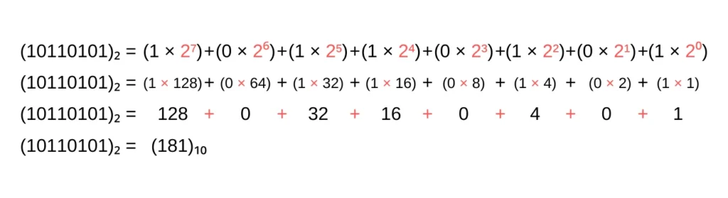 Equação demonstrando a conversão do número 10110101 no sistema binário, decompondo-o em potências de base 2 para ilustrar sua estrutura matemática.