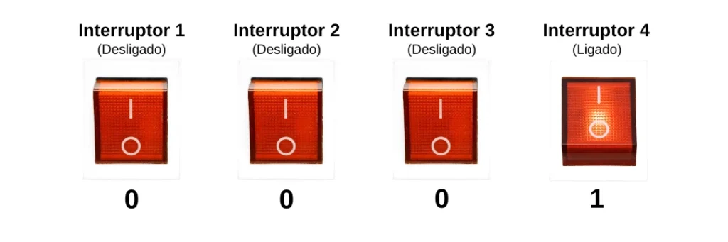 Quatro interruptores representando o número binário 0001, com apenas o último interruptor ligado, equivalente ao número decimal 1.