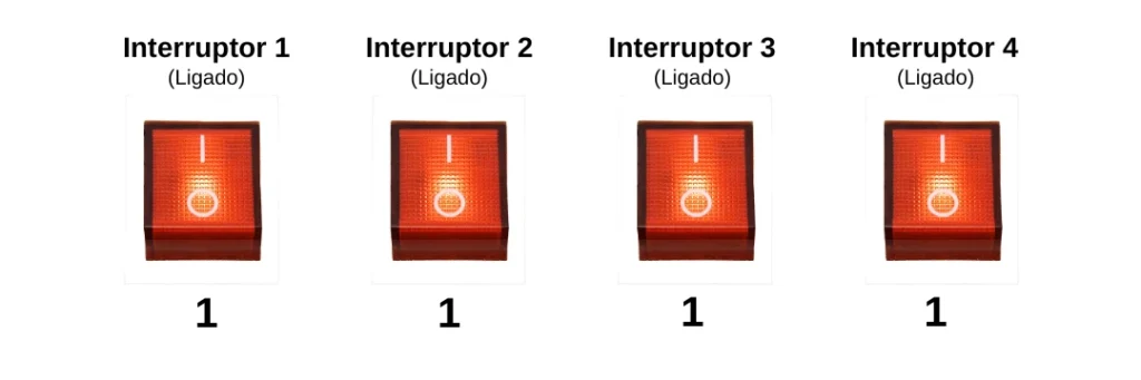 Quatro interruptores representando o número binário 1111, todos ligados, equivalente ao número decimal 15.