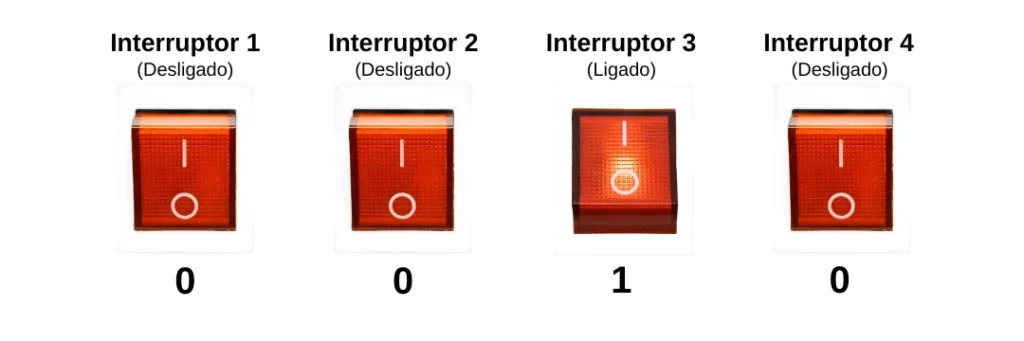 Quatro interruptores representando o número binário 0010, com apenas o terceiro interruptor ligado, equivalente ao número decimal 2.
