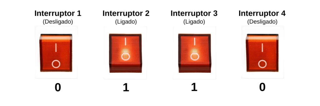 Quatro interruptores representando o número binário 0110, com o segundo e o terceiro interruptores ligados, equivalente ao número decimal 6.