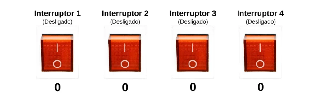 Quatro interruptores representando o número binário 0000, todos desligados, equivalente ao número decimal 0.